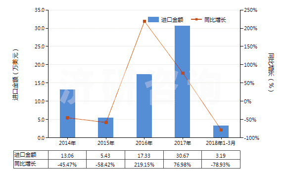 2014-2018年3月中國(guó)未曝光的彩色感光紙及紙板(成卷的寬幅感光紙及紙板除外)(HS37032010)進(jìn)口總額及增速統(tǒng)計(jì) 2014-2018年3月中國(guó)未曝光的彩色感光紙及紙板(成卷的寬幅感光紙及紙板除外)(HS37032010)進(jìn)口總額及增速統(tǒng)計(jì)